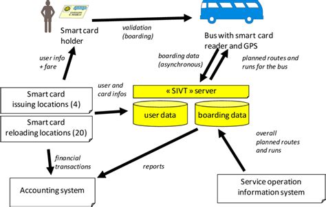 smart card data format|smart card information.